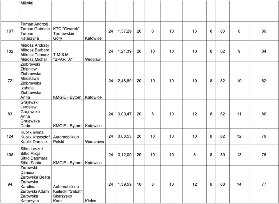 S.M. "SPARTA" Anna KMGiE - Bytom Grajewski Jarosław Grajewska Anna Grajewska Daria KMGiE - Bytom Kublik Iwona Kublik Krzysztof Kublik Dominik Polski Sitko Leszek Sitko Alicja Sitko Dagmara