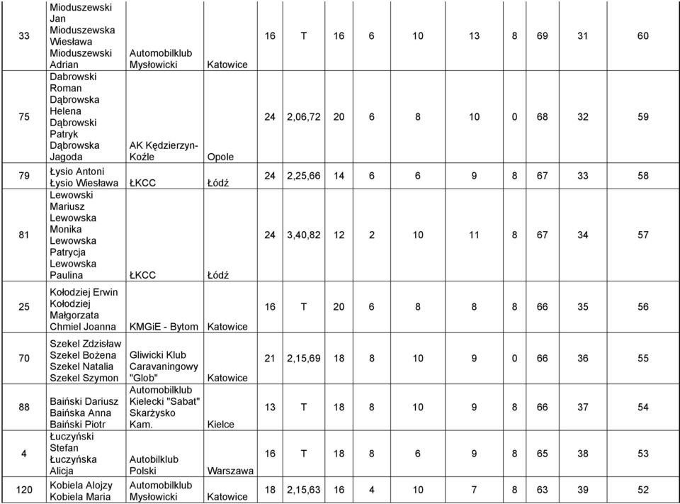 Bożena Szekel Natalia Szekel Szymon Baiński Dariusz Baińska Anna Baiński Piotr Łuczyński Stefan Łuczyńska Alicja Kobiela Alojzy Kobiela Maria Kielecki "Sabat" Skarżysko Kam.