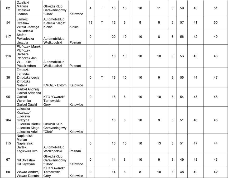Luleczka Bartek Luleczka Kinga Luleczka Ariel Napieralski Marian Napieralski Bartek Łagiewicz Iwo 67 Gil Bolesław Gil Krystyna 60 Wowro Andrzej Wowro Danuta 4 T 16 10 10 11 8 59 40 51 13 T 12