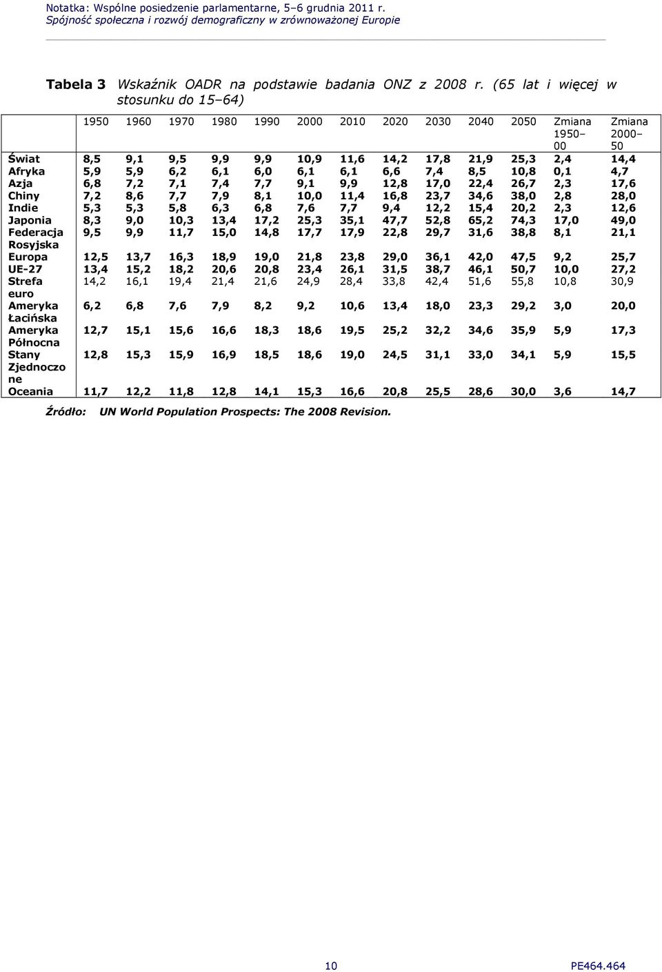 5,9 6,2 6,1 6,0 6,1 6,1 6,6 7,4 8,5 10,8 0,1 4,7 Azja 6,8 7,2 7,1 7,4 7,7 9,1 9,9 12,8 17,0 22,4 26,7 2,3 17,6 Chiny 7,2 8,6 7,7 7,9 8,1 10,0 11,4 16,8 23,7 34,6 38,0 2,8 28,0 Indie 5,3 5,3 5,8 6,3