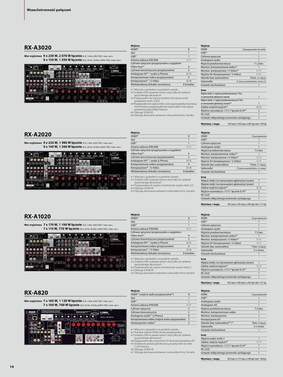 ) Wejścia HDMI* 1 8 Sieć 1 USB* 1 1 Antena radiowa (FM/AM) 1 / 1 Cyfrowe optyczne (przypisywalne z wyjątkiem 1 4 Cyfrowe koncentryczne (przypisywalne) 3 Analogowe AV* 1 / audio (z Phono) 5 / 5