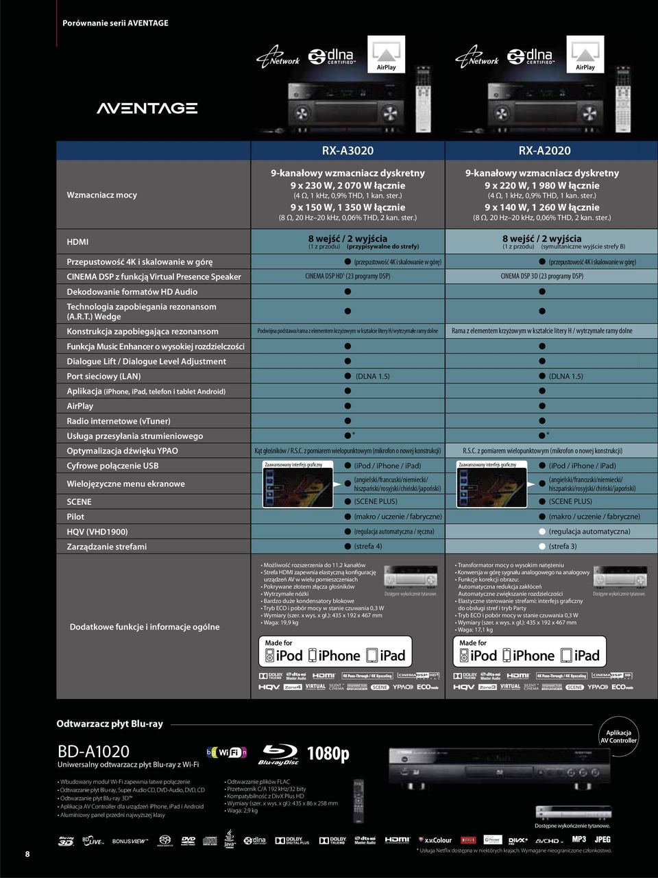 ster.) HDMI 8 wejść / 2 wyjścia (1 z przodu) (przypisywalne do strefy) Przepustowość 4K i skalowanie w górę (przepustowość 4K i skalowanie w górę) Dekodowanie formatów HD Audio Technologia