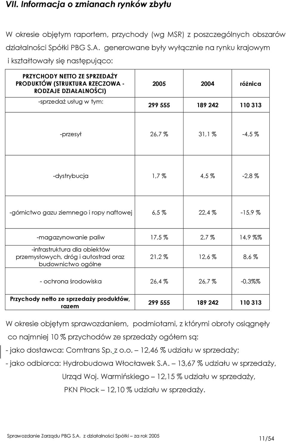 299 555 189 242 110 313 -przesył 26,7 % 31,1 % -4,5 % -dystrybucja 1,7 % 4,5 % -2,8 % -górnictwo gazu ziemnego i ropy naftowej 6,5 % 22,4 % -15,9 % -magazynowanie paliw 17,5 % 2,7 % 14,9 %%