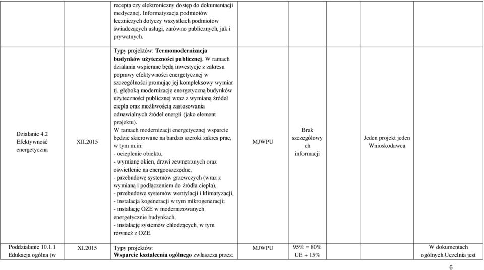W ramach działania wspierane będą inwestycje z zakresu poprawy efektywności energetycznej w szczególności promując jej kompleksowy wymiar tj.