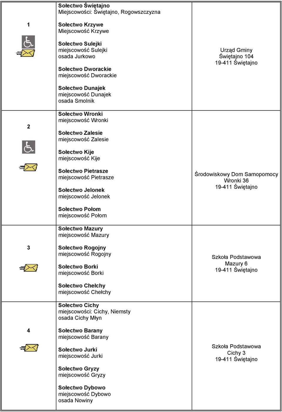 Pietrasze miejscowość Pietrasze Sołectwo Jelonek miejscowość Jelonek Środowiskowy Dom Samopomocy Wronki 36 9-4 Świętajno 3 4 Sołectwo Połom miejscowość Połom Sołectwo Mazury miejscowość Mazury