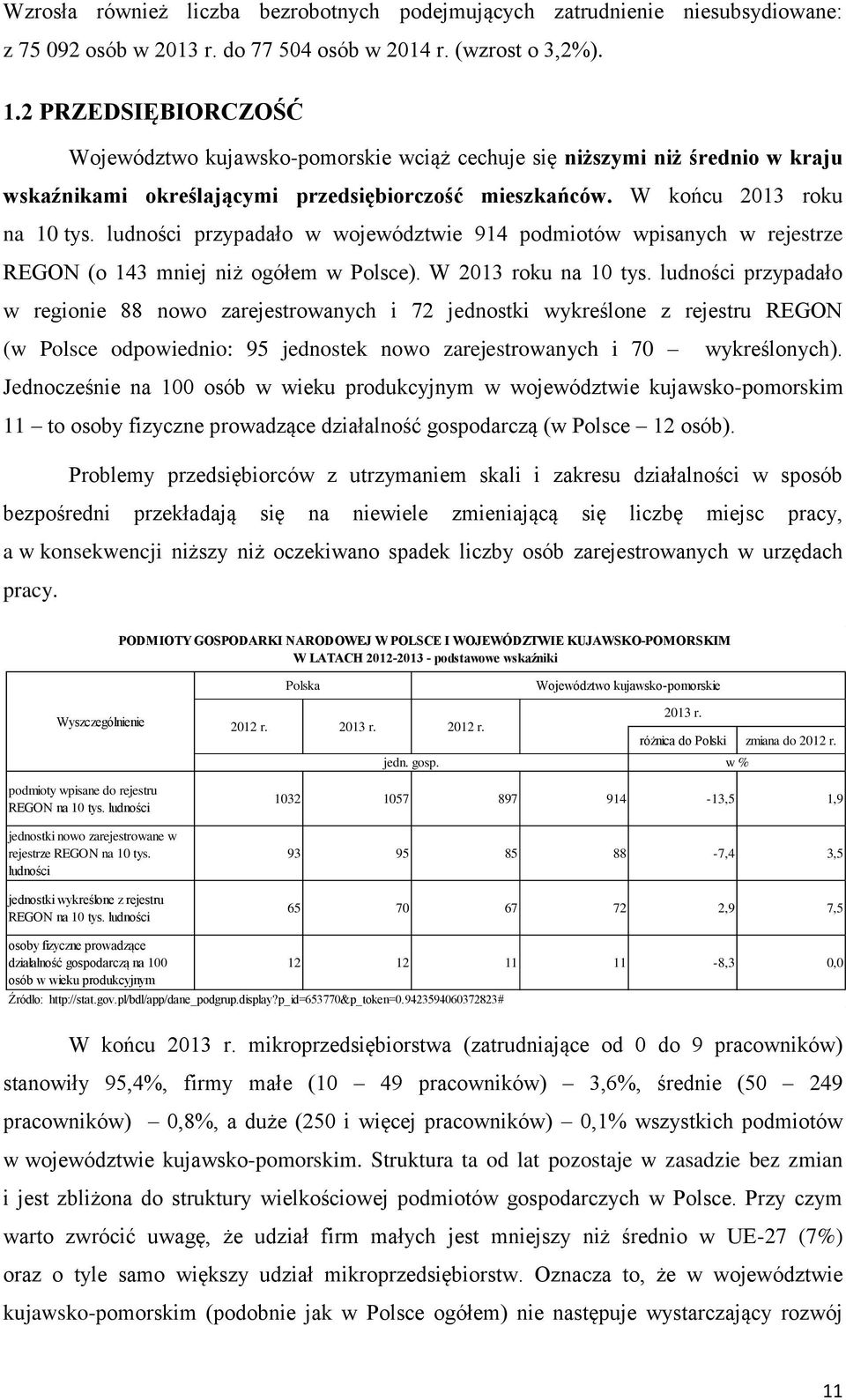 ludności przypadało w województwie 914 podmiotów wpisanych w rejestrze REGON (o 143 mniej niż ogółem w Polsce). W 2013 roku na 10 tys.
