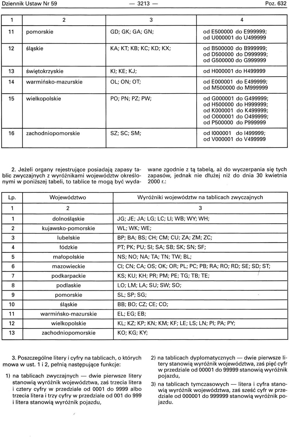 świętokrzyskie KI; KE; KJ; od H000001 do H499999 14 warmińsko-mazurskie OL; ON; OT; od E000001 do E499999; od M500000 do M999999 15 wielkopolskie PO; PN; PZ; PW; od G000001 do G499999; od H500000 do