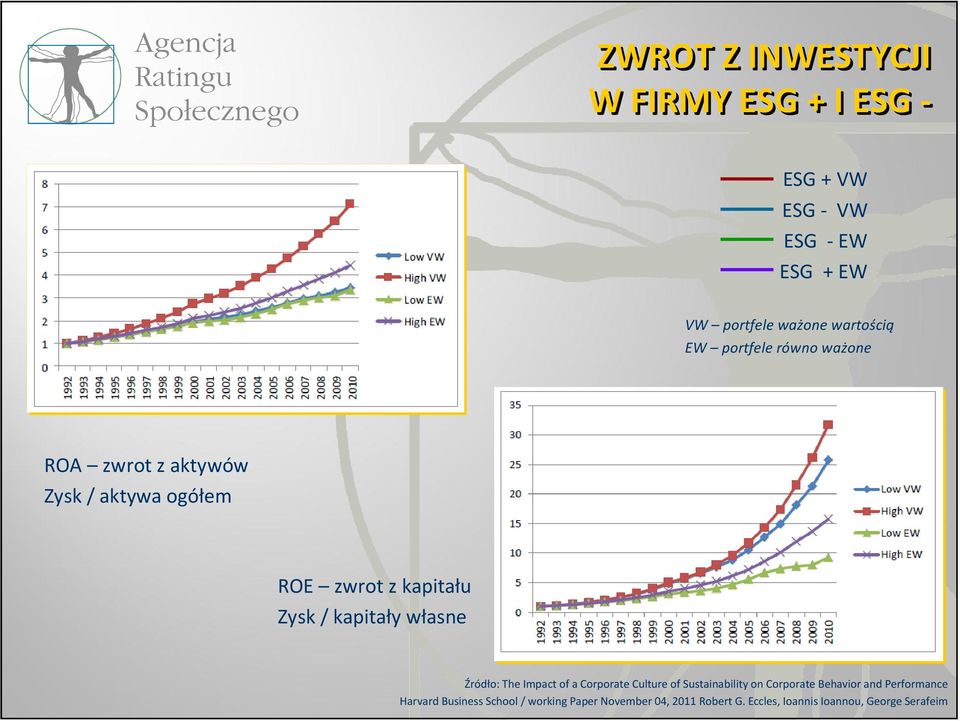 własne Źródło: The Impact of a Corporate Culture of Sustainability on Corporate Behavior and Performance