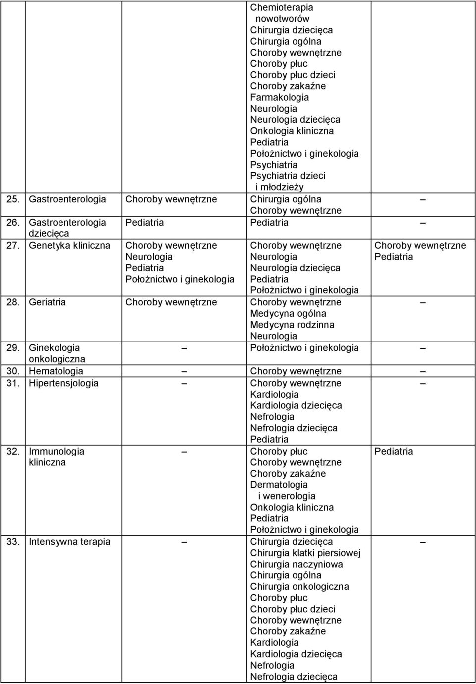 Hipertensjologia Nefrologia Nefrologia 32. Immunologia Onkologia 33.