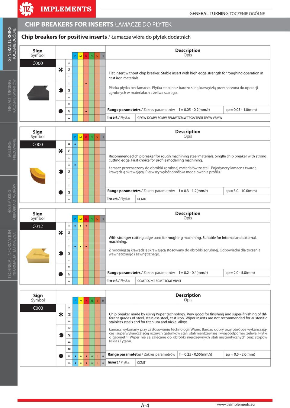 stailna z ardzo silną krawędzią przeznaczona do operacji zgrunych w materiałach z żeliwa szarego. Range parametetrs / Zakres parametrów f = 0.05-0.2(mm/r) ap = 0.05-1.