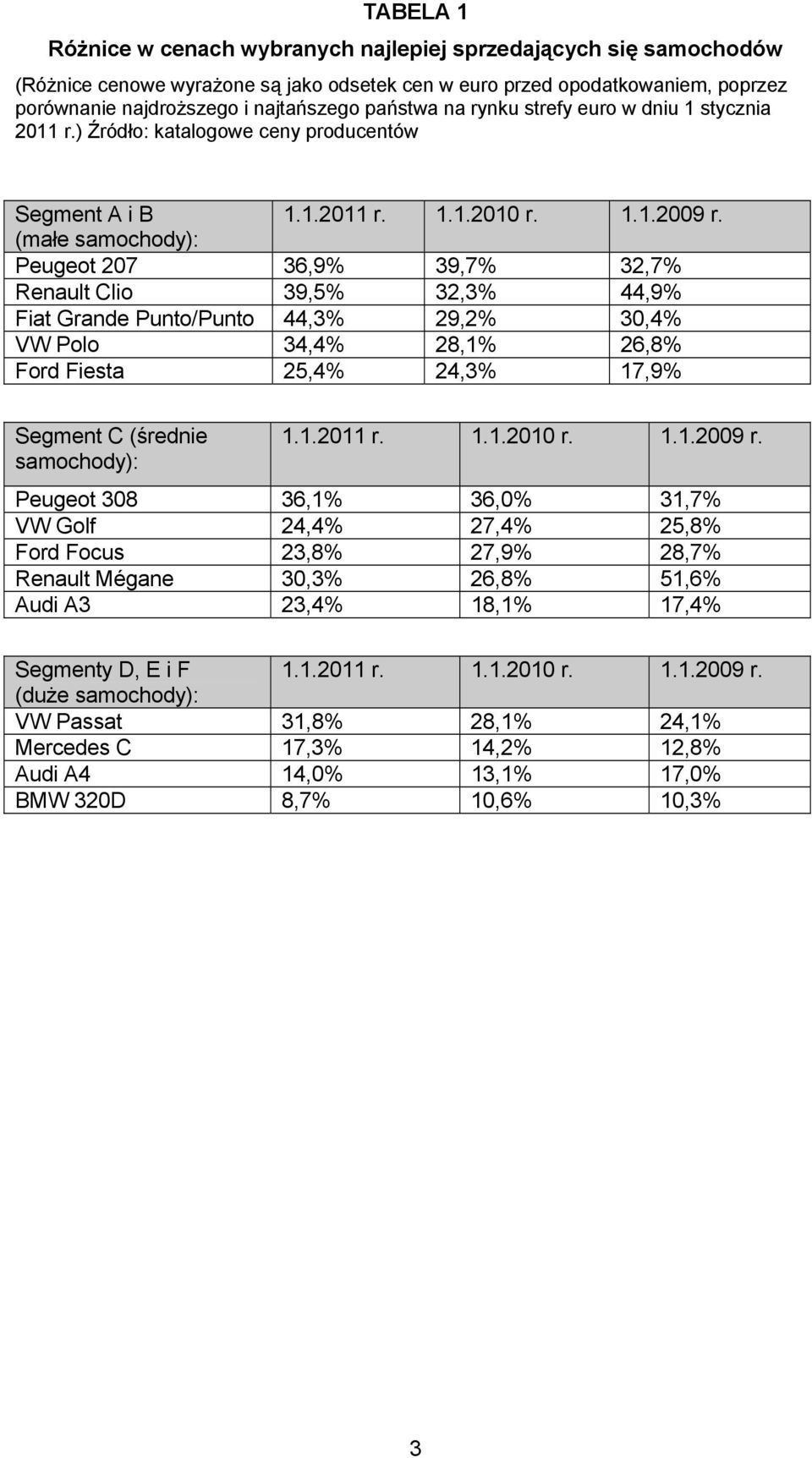 (małe samochody): Peugeot 207 36,9% 39,7% 32,7% Renault Clio 39,5% 32,3% 44,9% Fiat Grande Punto/Punto 44,3% 29,2% 30,4% VW Polo 34,4% 28,1% 26,8% Ford Fiesta 25,4% 24,3% 17,9% Segment C (średnie