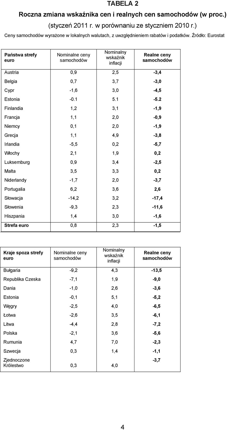 2 Finlandia 1,2 3,1-1,9 Francja 1,1 2,0-0,9 Niemcy 0,1 2,0-1,9 Grecja 1,1 4,9-3,8 Irlandia -5,5 0,2-5,7 Włochy 2,1 1,9 0,2 Luksemburg 0,9 3,4-2,5 Malta 3,5 3,3 0,2 Niderlandy -1,7 2,0-3,7 Portugalia