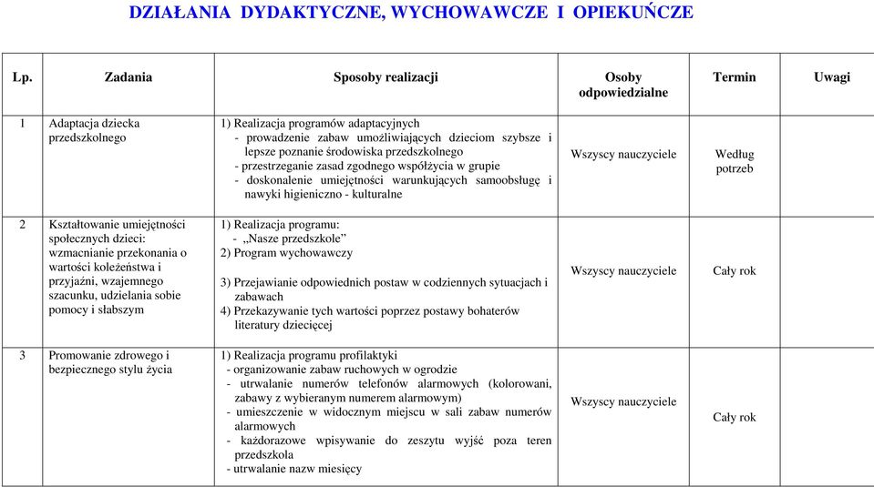 poznanie środowiska przedszkolnego - przestrzeganie zasad zgodnego współżycia w grupie - doskonalenie umiejętności warunkujących samoobsługę i nawyki higieniczno - kulturalne Według potrzeb 2