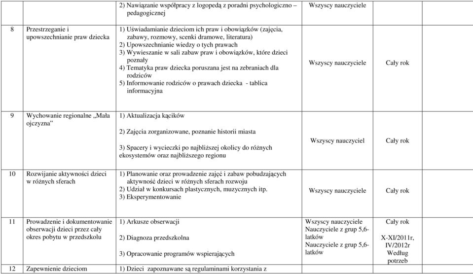 rodziców 5) Informowanie rodziców o prawach dziecka - tablica informacyjna 9 Wychowanie regionalne Mała ojczyzna 1) Aktualizacja kącików 2) Zajęcia zorganizowane, poznanie historii miasta 3) Spacery