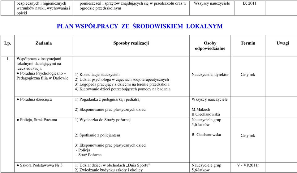 Konsultacje nauczycieli 2) Udział psychologa w zajęciach socjoterapeutycznych 3) Logopeda pracujący z dziećmi na terenie przedszkola 4) Kierowanie dzieci potrzebujących pomocy na badania Nauczyciele,