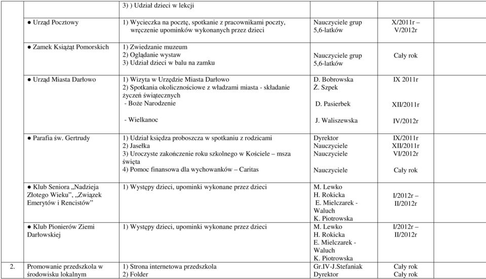 Boże Narodzenie D. Bobrowska Ż. Szpek D. Pasierbek IX 2011r XII/2011r - Wielkanoc J. Waliszewska IV/2012r Parafia św.