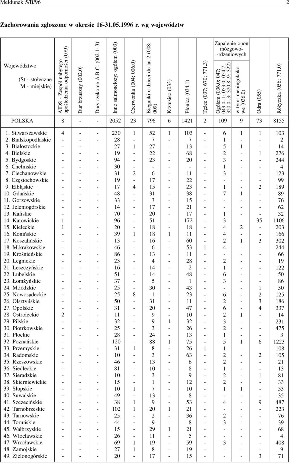 0; 0; 0.0.; 0.0; 0.; 0.0.; 0..; ) w tym: meningokokowe (0.0) Odra (0) Różyczka (0;.0) POLSKA 0 0. St.warszawskie. Bialskopodlaskie. Białostockie. Bielskie. Bydgoskie. Chełmskie. Ciechanowskie.