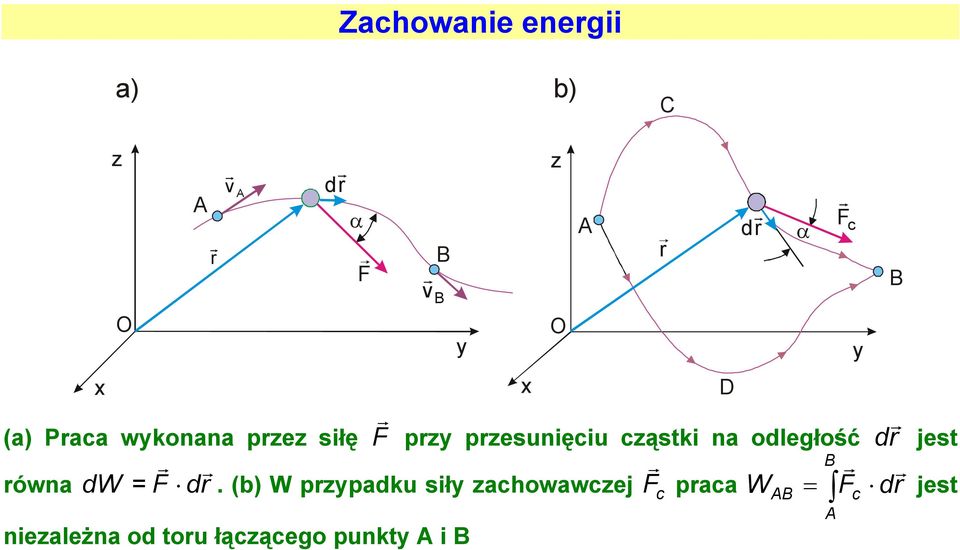 odległość d est ówna dw F d.