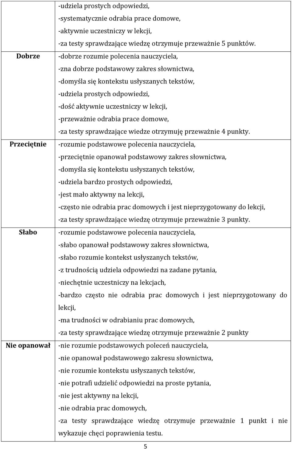 -przeważnie odrabia prace domowe, -za testy sprawdzające wiedze otrzymuję przeważnie 4 punkty.