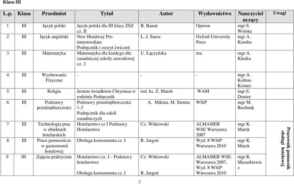 2 4 III Wychowanie Fizyczne 5 III Religia Jestem świadkiem Chrystusa w rodzinie Podręcznik 6 III Podstawy przedsiębierczości 7 III Technologia prac w obiektach hotelarskich 8 III Prace pomocnicze w