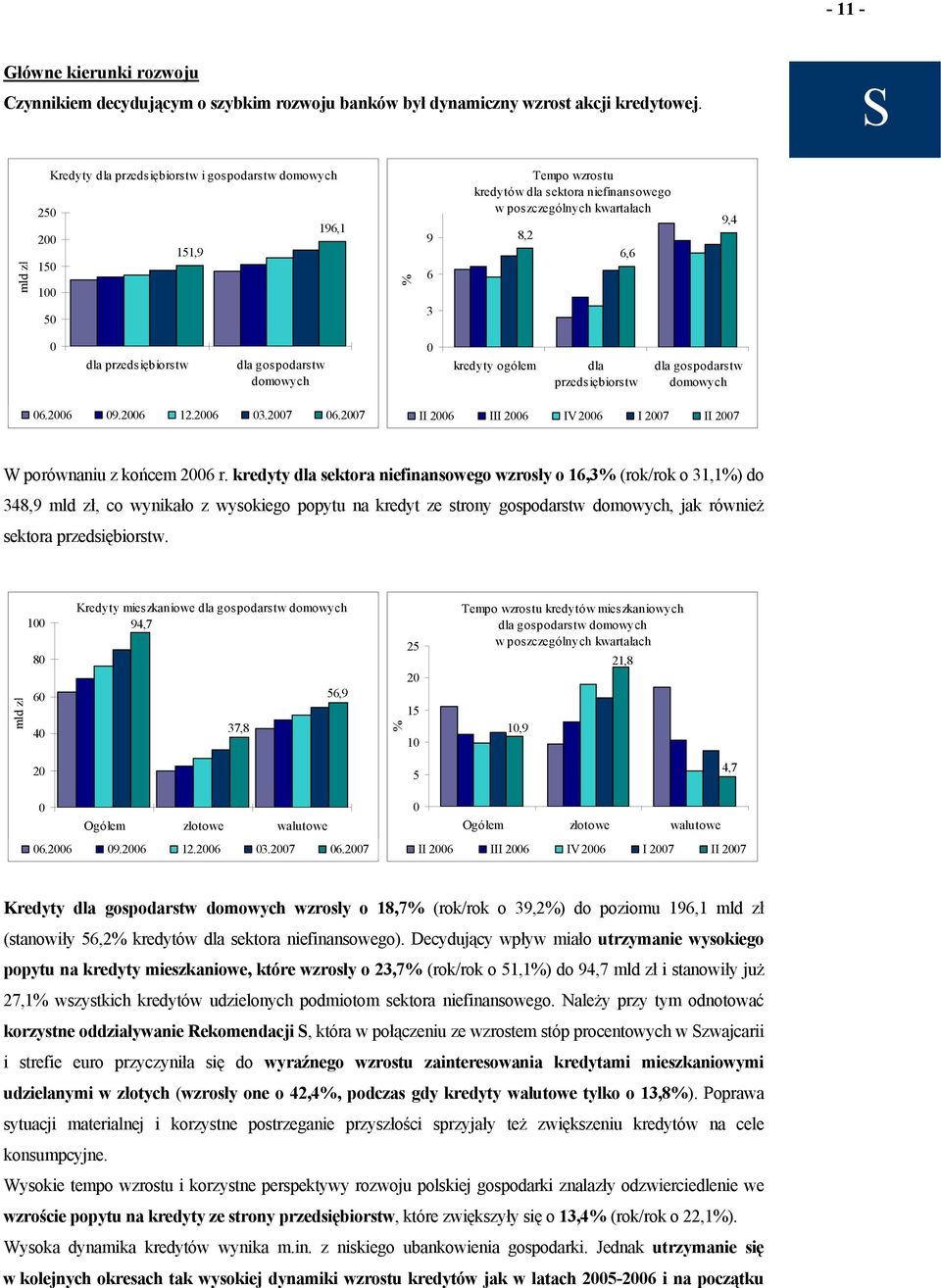 przedsiębiorstw dla gospodarstw domowych kredyty ogółem dla przedsiębiorstw dla gospodarstw domowych 6.26 9.26 12.26 3.27 6.27 II 26 III 26 IV 26 I 27 II 27 W porównaniu z końcem 26 r.