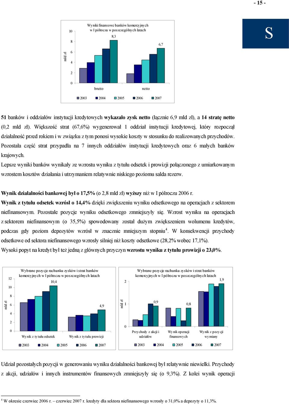 Większość strat (67,6%) wygenerował 1 oddział instytucji kredytowej, który rozpoczął działalność przed rokiem i w związku z tym ponosi wysokie koszty w stosunku do realizowanych przychodów.