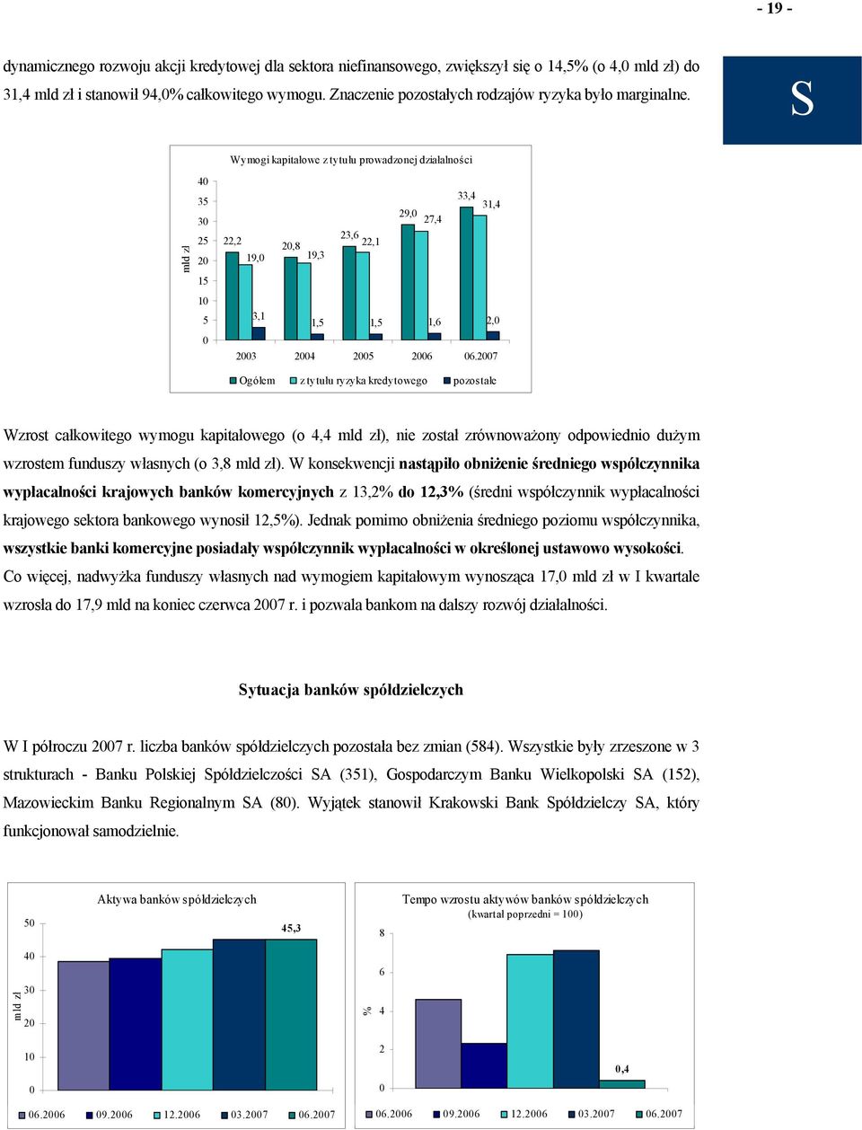 S Wymogi kapitałowe z tytułu prowadzonej działalności mld zł 4 35 3 25 2 15 1 5 33,4 31,4 29, 27,4 23,6 22,2 2,8 22,1 19, 19,3 3,1 1,5 1,5 1,6 2, 23 24 25 26 6.