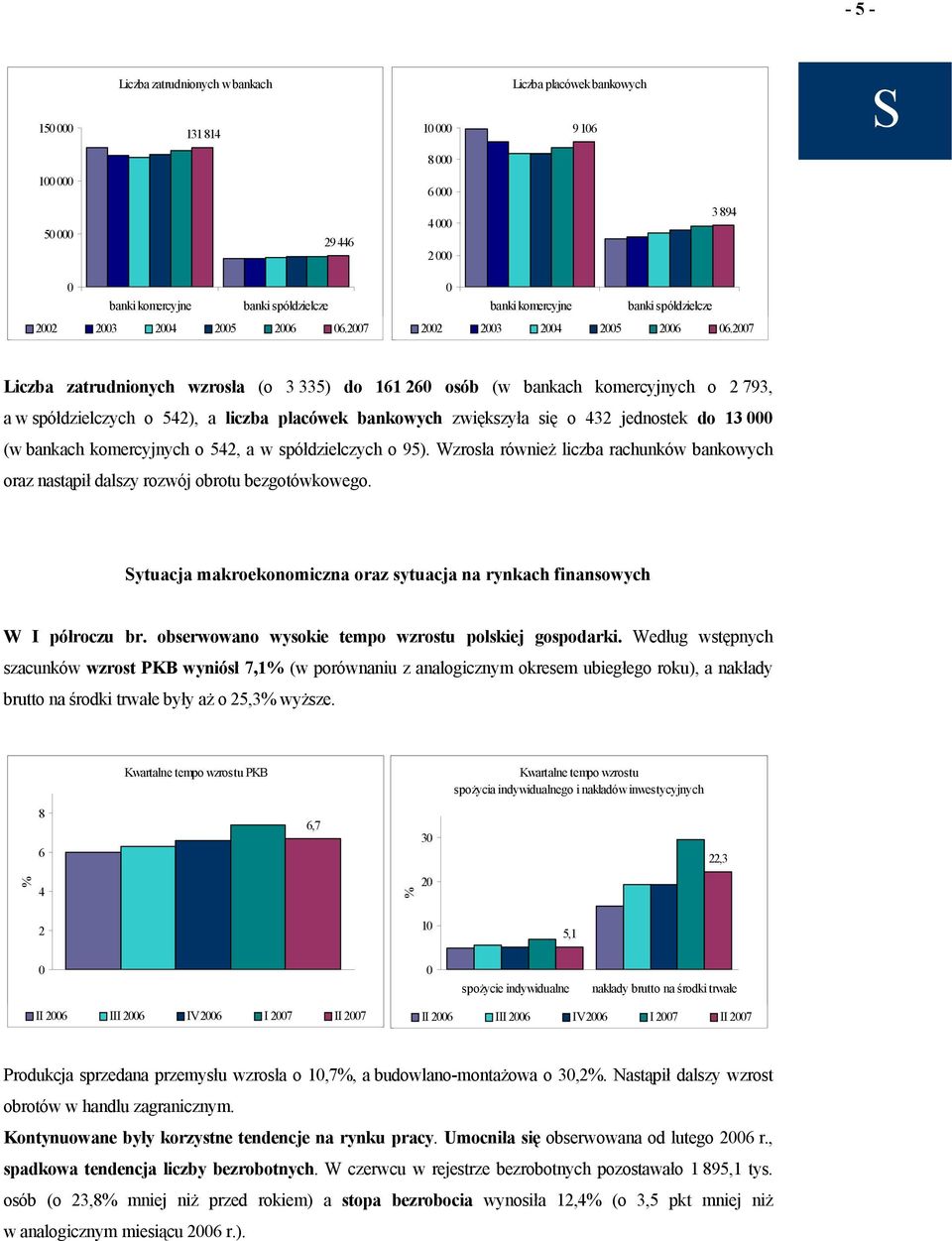 27 Liczba zatrudnionych wzrosła (o 3 335) do 161 26 osób (w bankach komercyjnych o 2 793, a w spółdzielczych o 542), a liczba placówek bankowych zwiększyła się o 432 jednostek do 13 (w bankach