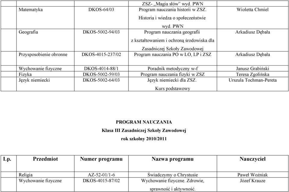 DKOS-4015-237/02 Program nauczania PO w LO, LP i ZSZ Arkadiusz Dębała Wychowanie fizyczne DKOS-4014-88/1 Poradnik metodyczny w-f Janusz Grabiński Fizyka DKOS-5002-59/03 Program nauczania fizyki w ZSZ