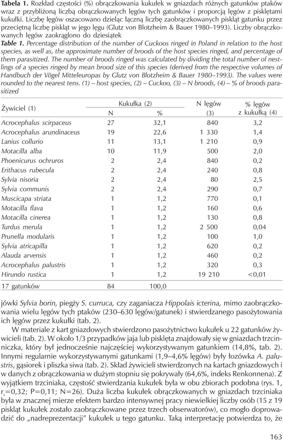 Liczby obrączkowanych lęgów zaokrąglono do dziesiątek Table 1.