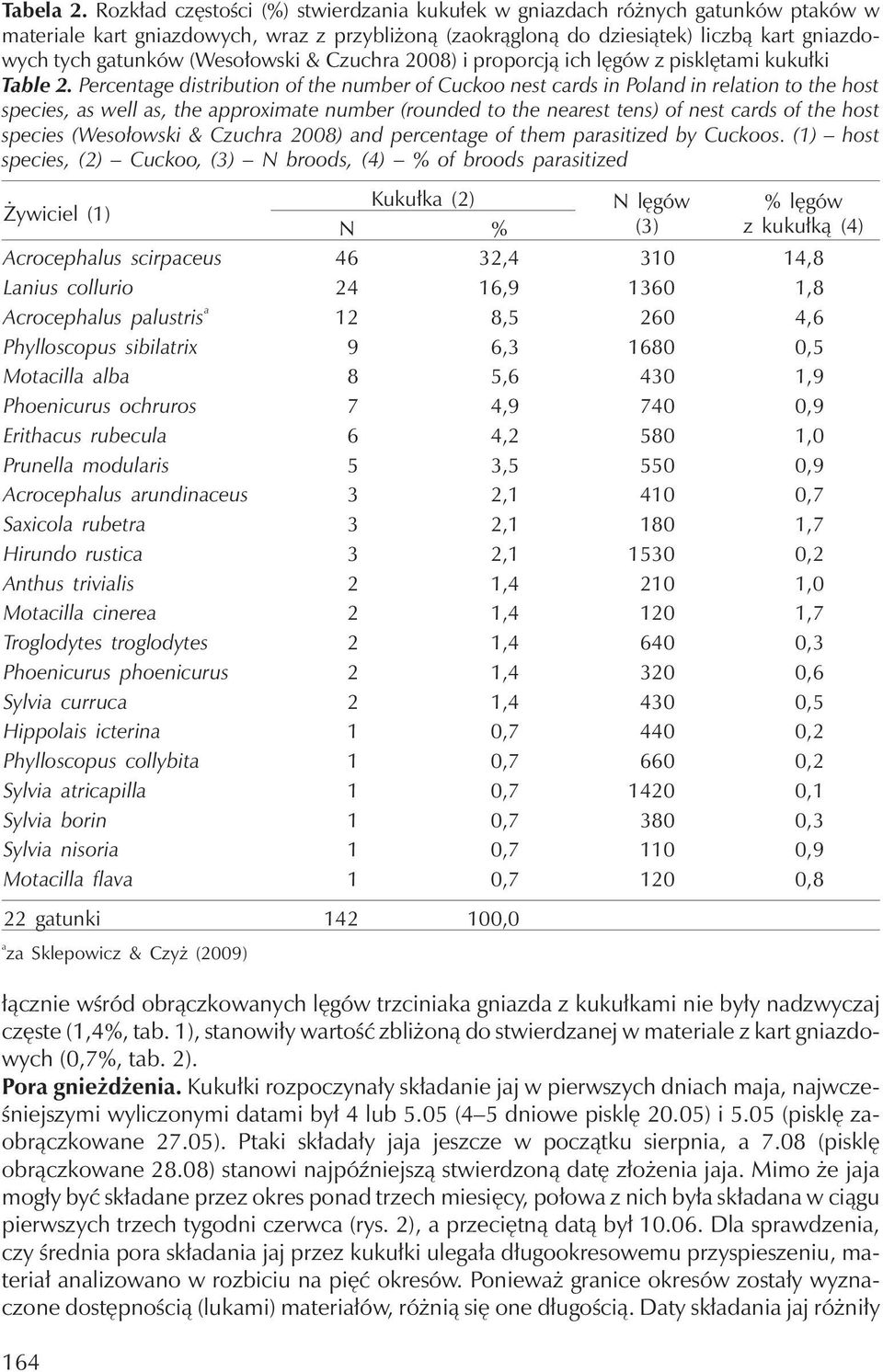 (Wesołowski & Czuchra 2008) i proporcją ich lęgów z pisklętami kukułki Table 2.