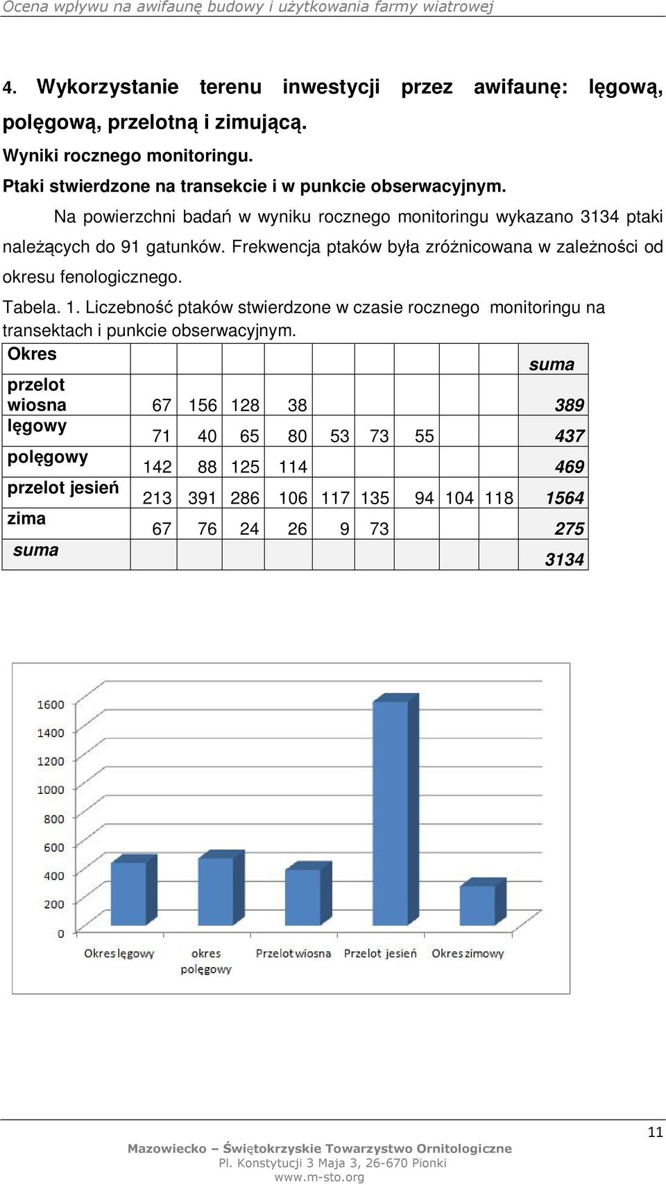 Frekwencja ptaków była zróżnicowana w zależności od okresu fenologicznego. Tabela. 1.