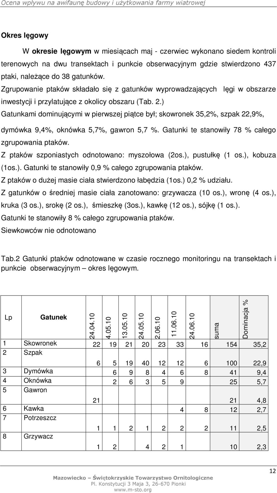 ) Gatunkami dominującymi w pierwszej piątce był; skowronek 35,2%, szpak 22,9%, dymówka 9,4%, oknówka 5,7%, gawron 5,7 %. Gatunki te stanowiły 78 % całego zgrupowania ptaków.