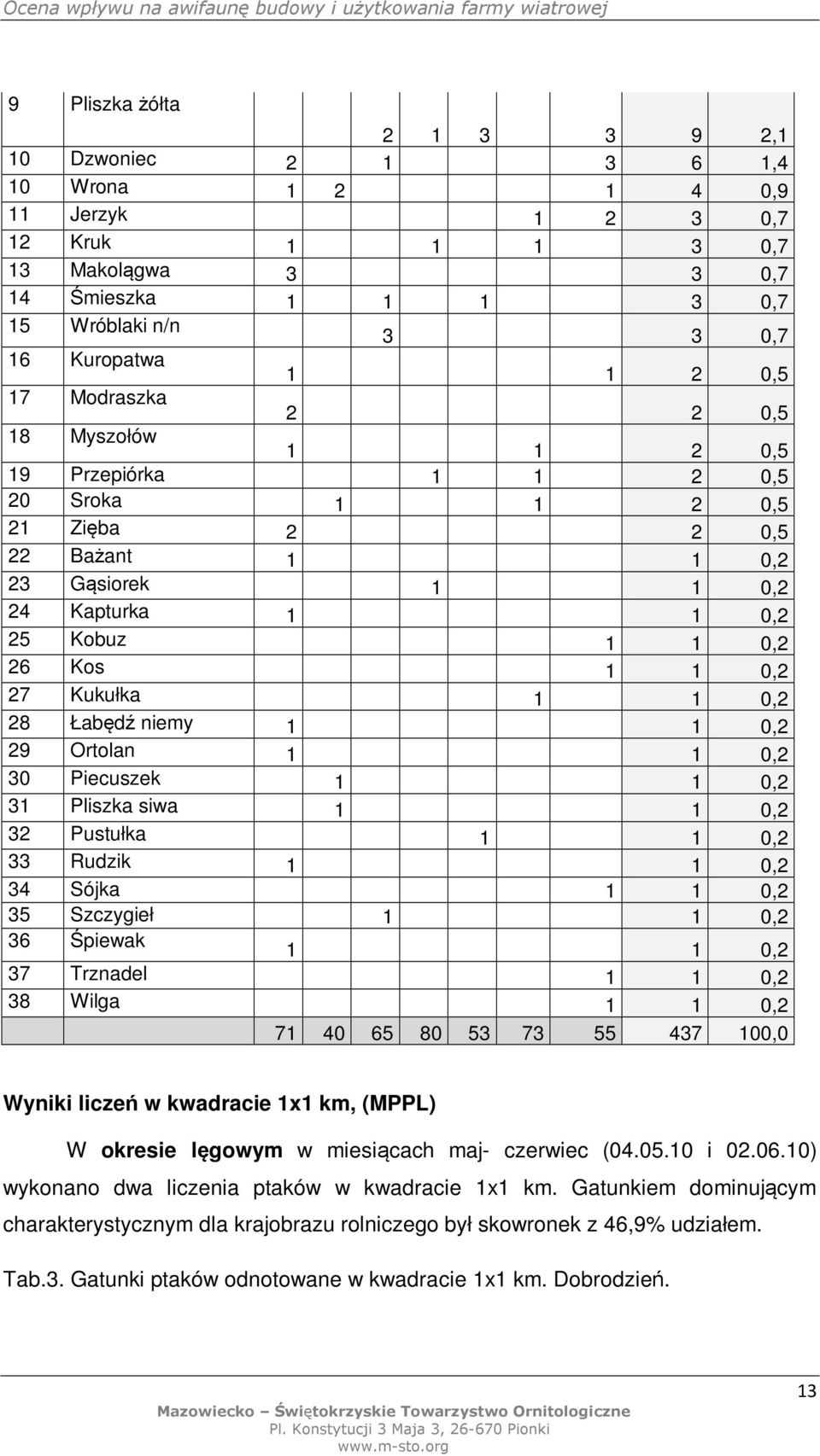 0,2 27 Kukułka 1 1 0,2 28 Łabędź niemy 1 1 0,2 29 Ortolan 1 1 0,2 30 Piecuszek 1 1 0,2 31 Pliszka siwa 1 1 0,2 32 Pustułka 1 1 0,2 33 Rudzik 1 1 0,2 34 Sójka 1 1 0,2 35 Szczygieł 1 1 0,2 36 Śpiewak 1