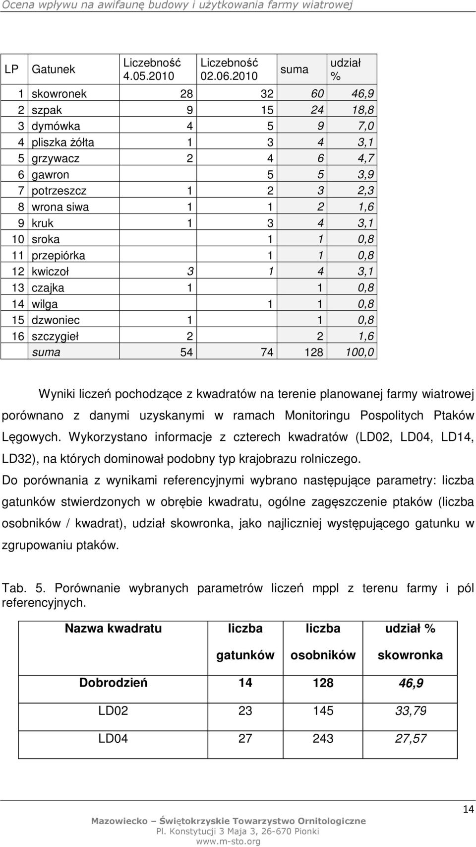 kruk 1 3 4 3,1 10 sroka 1 1 0,8 11 przepiórka 1 1 0,8 12 kwiczoł 3 1 4 3,1 13 czajka 1 1 0,8 14 wilga 1 1 0,8 15 dzwoniec 1 1 0,8 16 szczygieł 2 2 1,6 suma 54 74 128 100,0 Wyniki liczeń pochodzące z