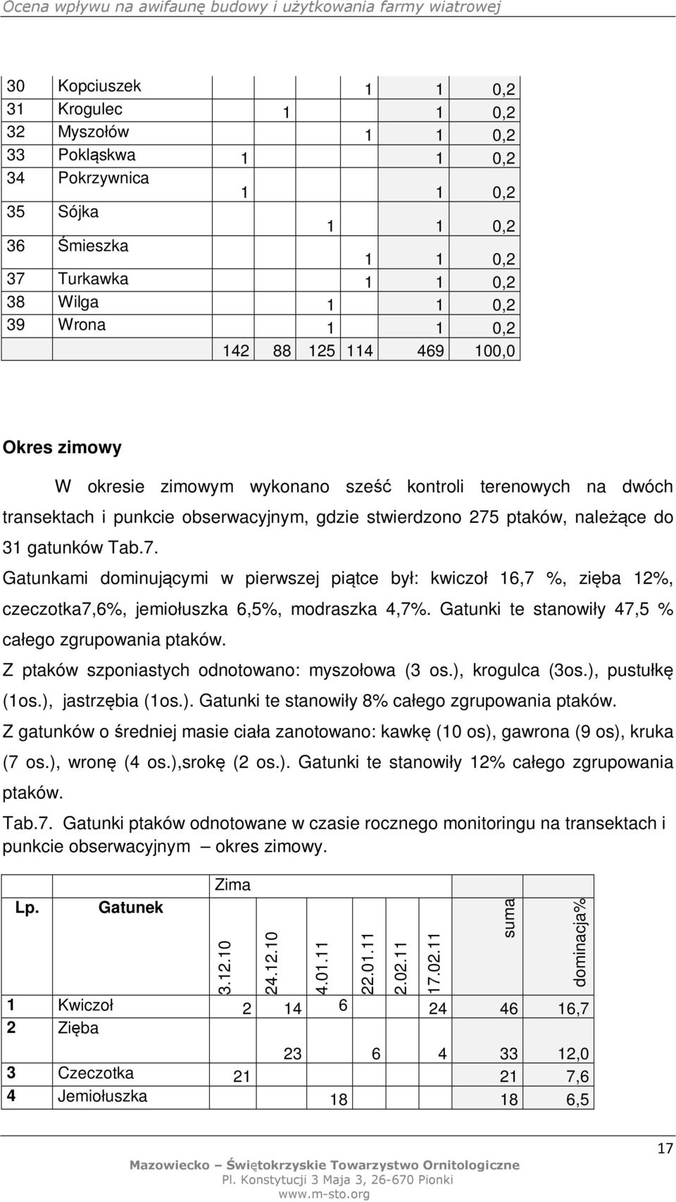 ptaków, należące do 31 gatunków Tab.7. Gatunkami dominującymi w pierwszej piątce był: kwiczoł 16,7 %, zięba 12%, czeczotka7,6%, jemiołuszka 6,5%, modraszka 4,7%.