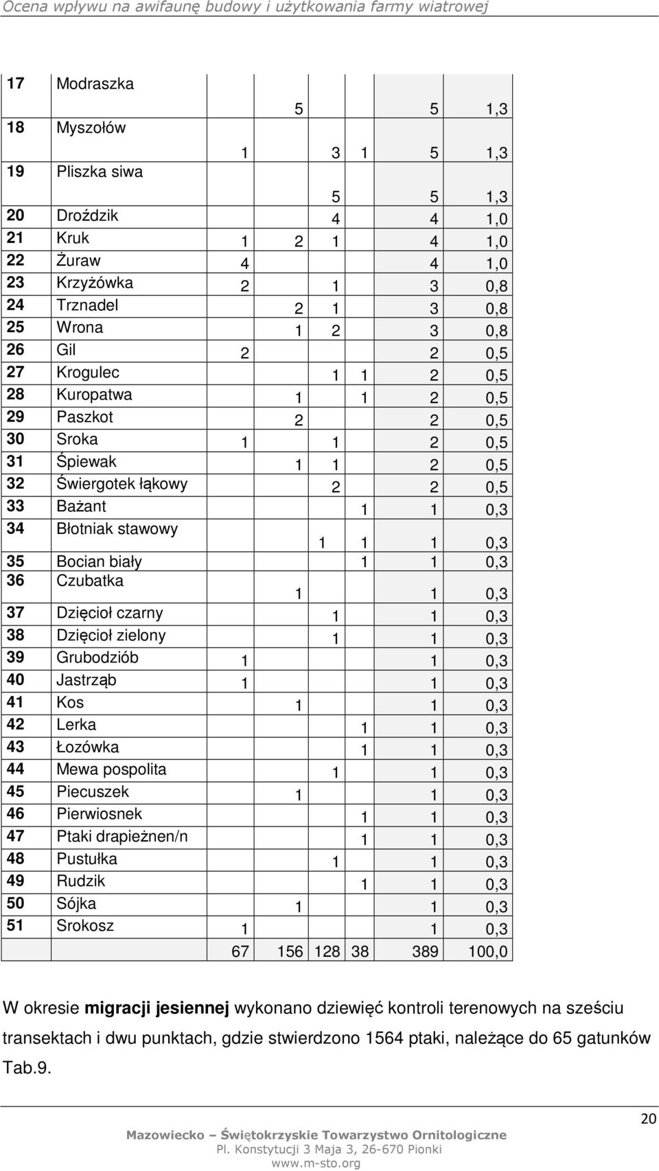 biały 1 1 0,3 36 Czubatka 1 1 0,3 37 Dzięcioł czarny 1 1 0,3 38 Dzięcioł zielony 1 1 0,3 39 Grubodziób 1 1 0,3 40 Jastrząb 1 1 0,3 41 Kos 1 1 0,3 42 Lerka 1 1 0,3 43 Łozówka 1 1 0,3 44 Mewa pospolita