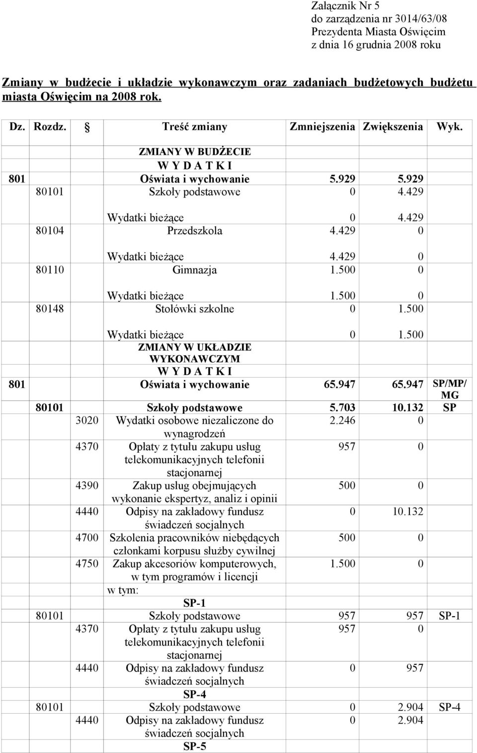 429 1.5 1.5 4.429 1.5 1.5 ZMIANY W UKŁADZIE WYKONAWCZYM 81 Oświata i wychowanie 65.947 65.947 SP/MP/ MG 811 Szkoły podstawowe 5.73 1.132 SP 32 Wydatki osobowe niezaliczone do 2.