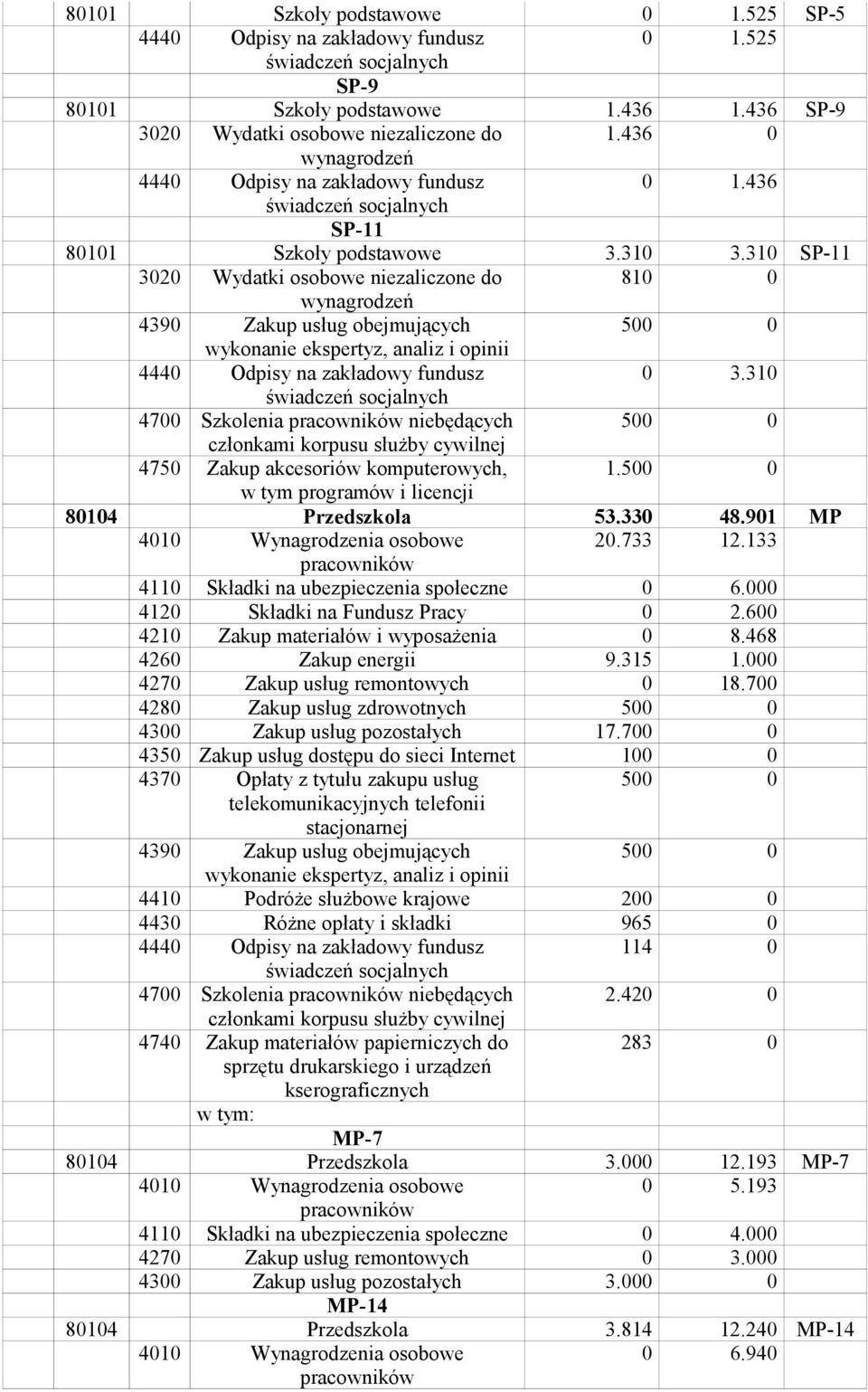 31 SP-11 32 Wydatki osobowe niezaliczone do 81 wynagrodzeń 439 Zakup usług obejmujących 5 wykonanie ekspertyz, analiz i opinii 444 Odpisy na zakładowy fundusz 3.