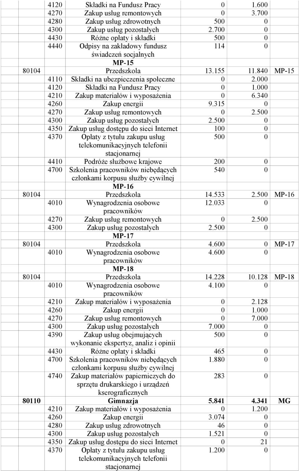 421 Zakup materiałów i wyposażenia 6.34 426 Zakup energii 9.315 427 Zakup usług remontowych 2.5 43 Zakup usług pozostałych 2.