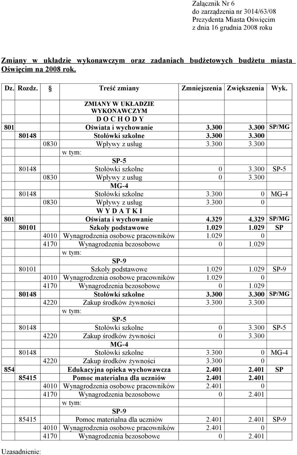 3 SP-5 83 Wpływy z usług 3.3 MG-4 8148 Stołówki szkolne 3.3 MG-4 83 Wpływy z usług 3.3 81 Oświata i wychowanie 4.329 4.329 SP/MG 811 Szkoły podstawowe 1.29 1.29 SP 41 Wynagrodzenia osobowe 1.