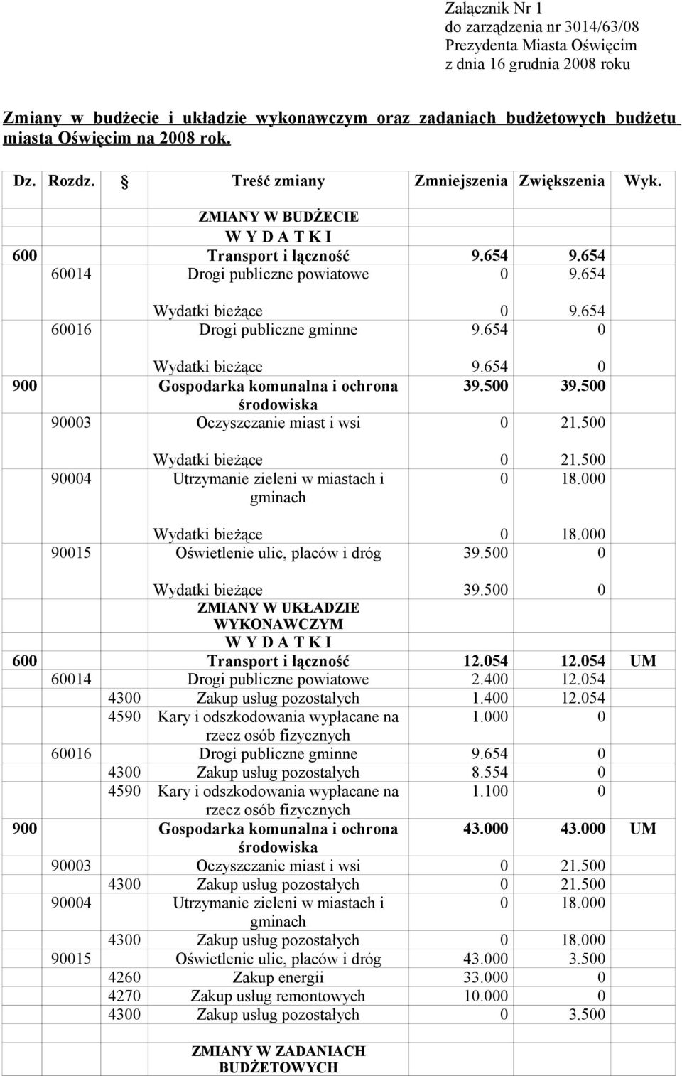 654 39.5 39.5 21.5 94 Utrzymanie zieleni w miastach i gminach 915 Oświetlenie ulic, placów i dróg 39.5 21.5 18. 18. 39.5 ZMIANY W UKŁADZIE WYKONAWCZYM 6 Transport i łączność 12.54 12.