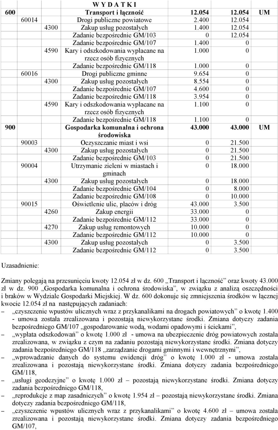 6 Zadanie bezpośrednie GM/118 3.954 459 Kary i odszkodowania wypłacane na 1.1 rzecz osób fizycznych Zadanie bezpośrednie GM/118 1.1 9 Gospodarka komunalna i ochrona 43.