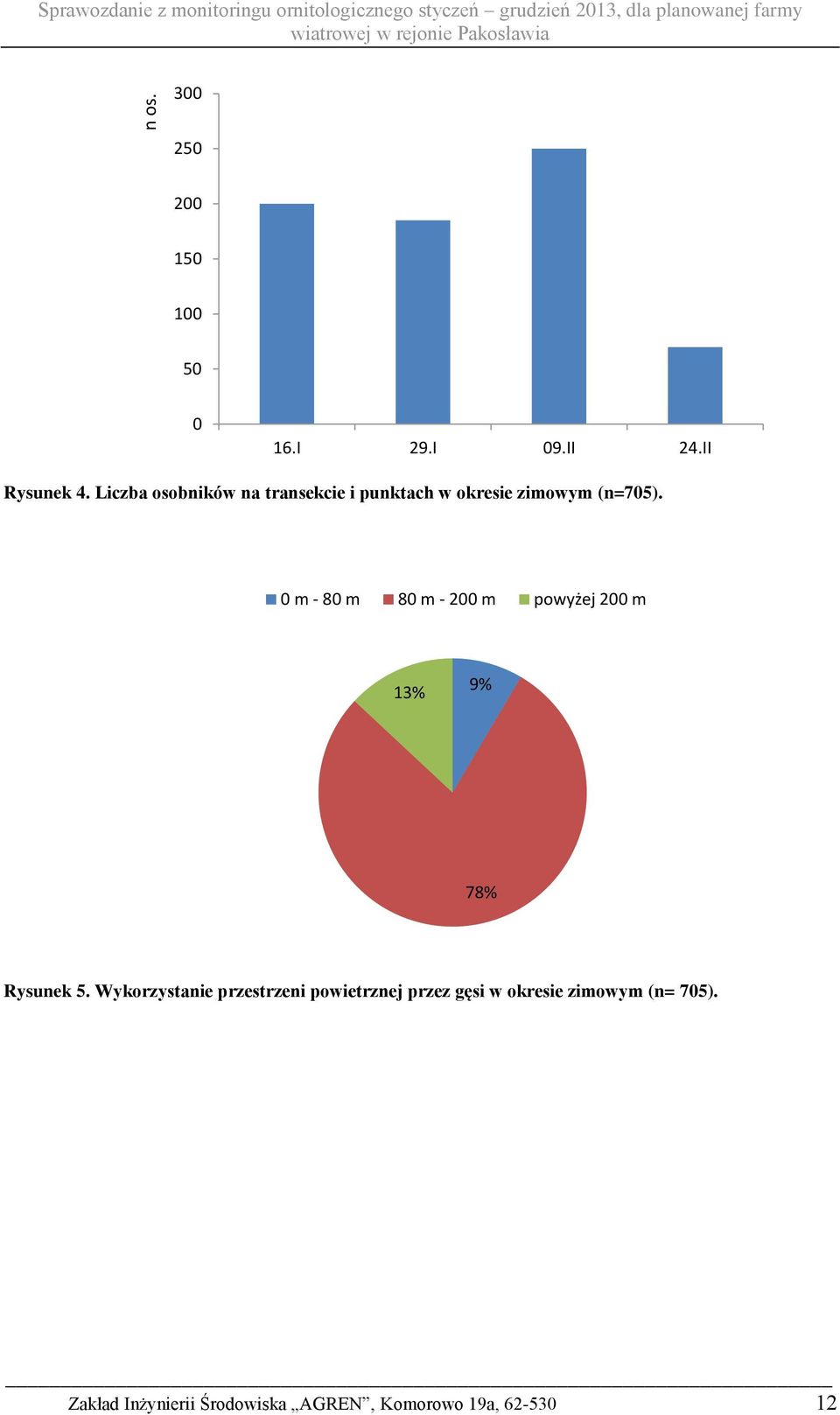 Liczba osobników na transekcie i punktach w okresie zimowym (n=705).