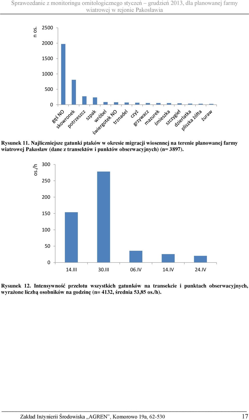 obserwacyjnych) (n= 3897). 300 250 200 150 100 50 0 14.III 30.III 06.IV 14.IV 24.IV Rysunek 12.