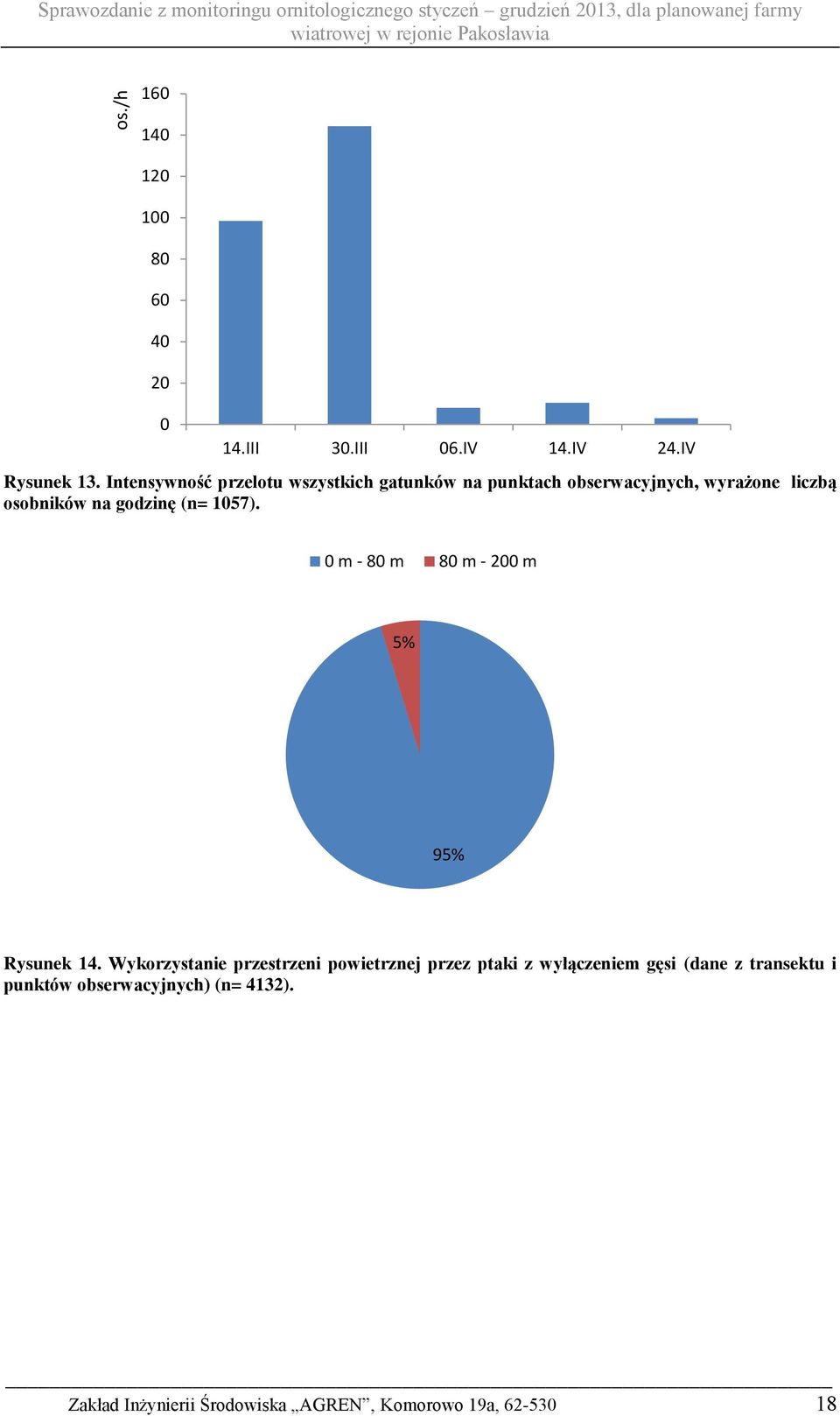 Intensywność przelotu wszystkich gatunków na punktach obserwacyjnych, wyrażone liczbą osobników na godzinę (n= 1057).