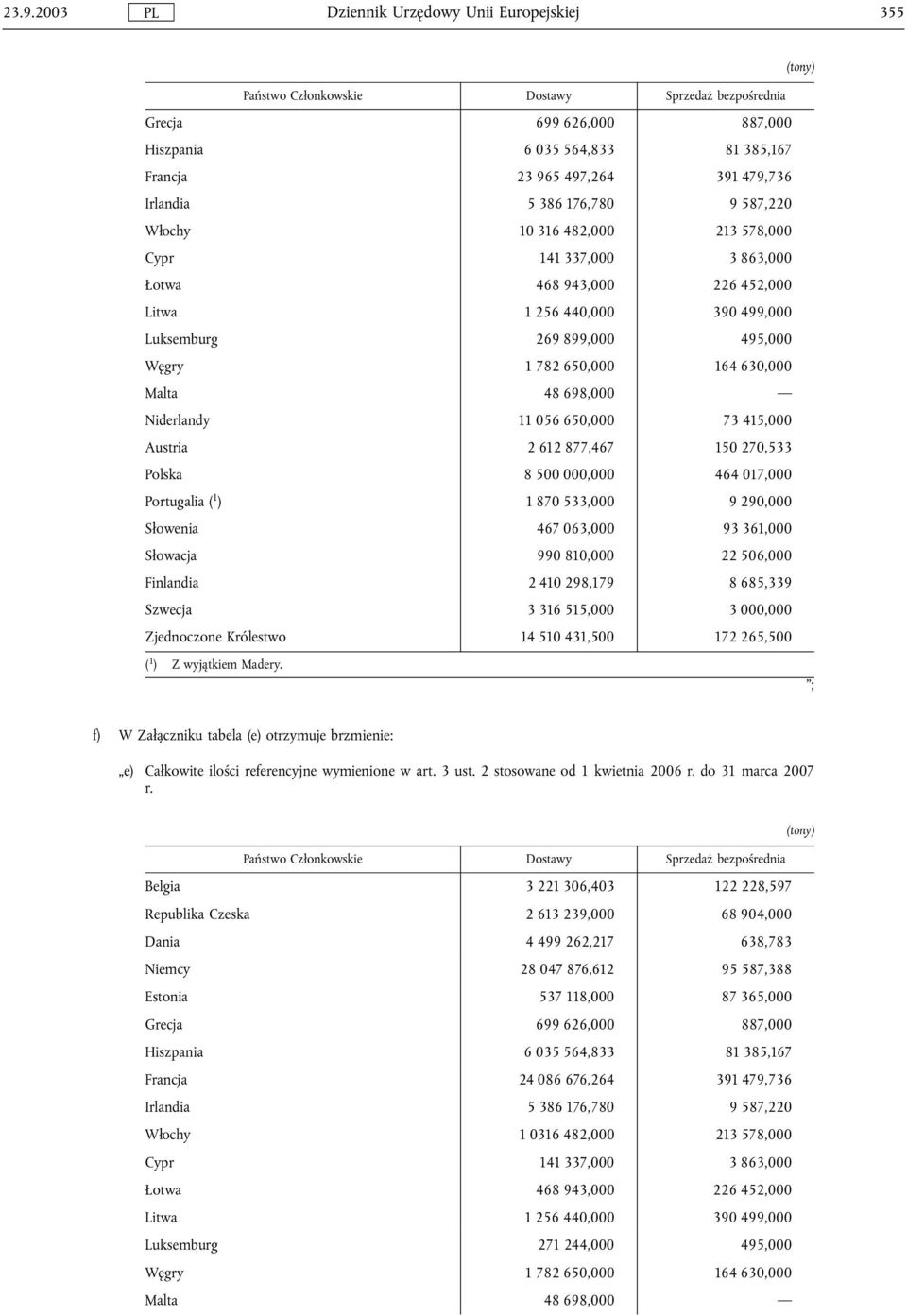 698,000 Niderlandy 11 056 650,000 73 415,000 Austria 2 612 877,467 150 270,533 Polska 8 500 000,000 464 017,000 Portugalia ( 1 ) 1 870 533,000 9 290,000 Slowenia 467 063,000 93 361,000 Slowacja 990