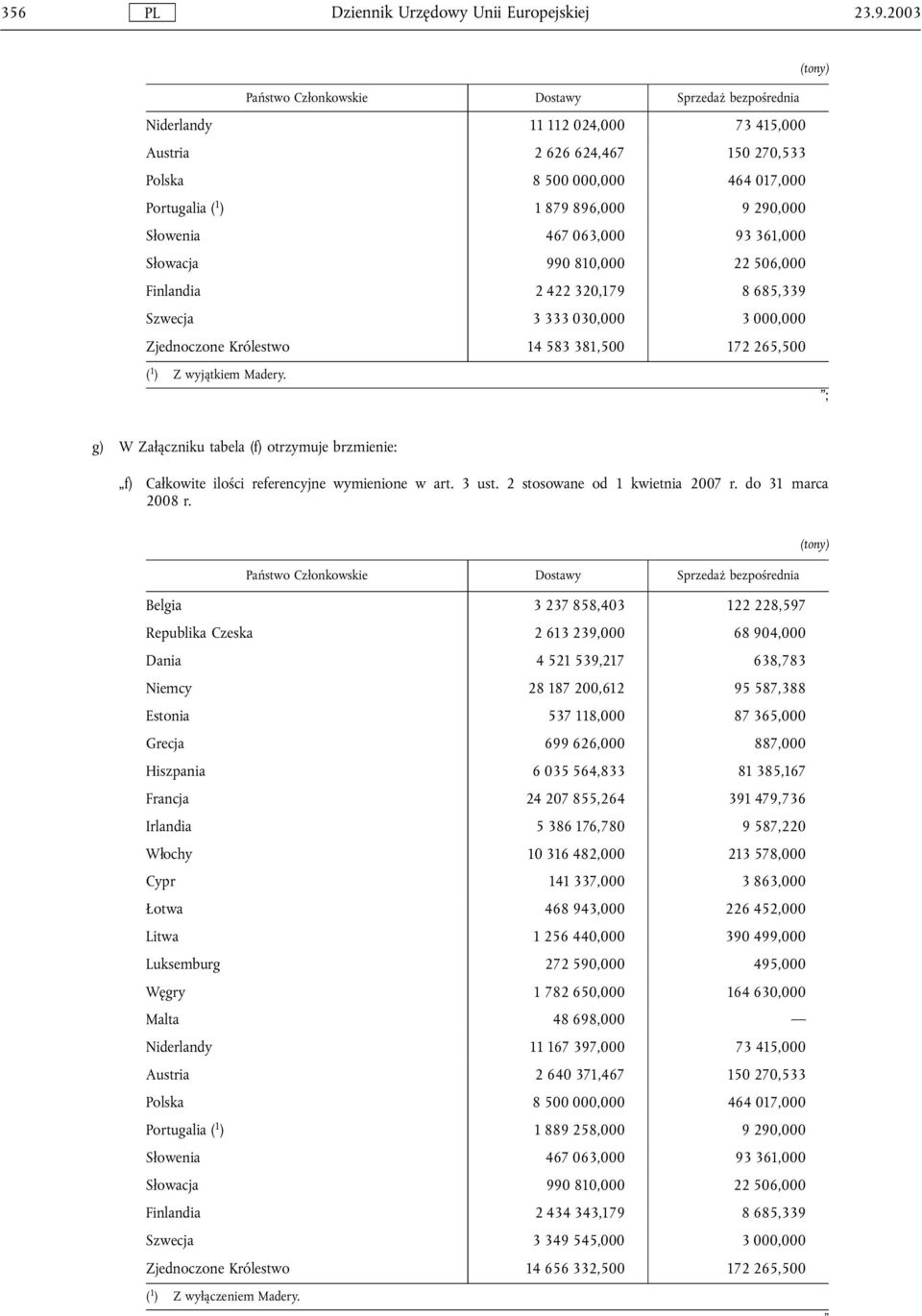 wyjątkiem Madery. ; g) W Zalączniku tabela (f) otrzymuje brzmienie: f) Calkowite ilości referencyjne wymienione w art. 3 ust. 2 stosowane od 1 kwietnia 2007 r. do 31 marca 2008 r.