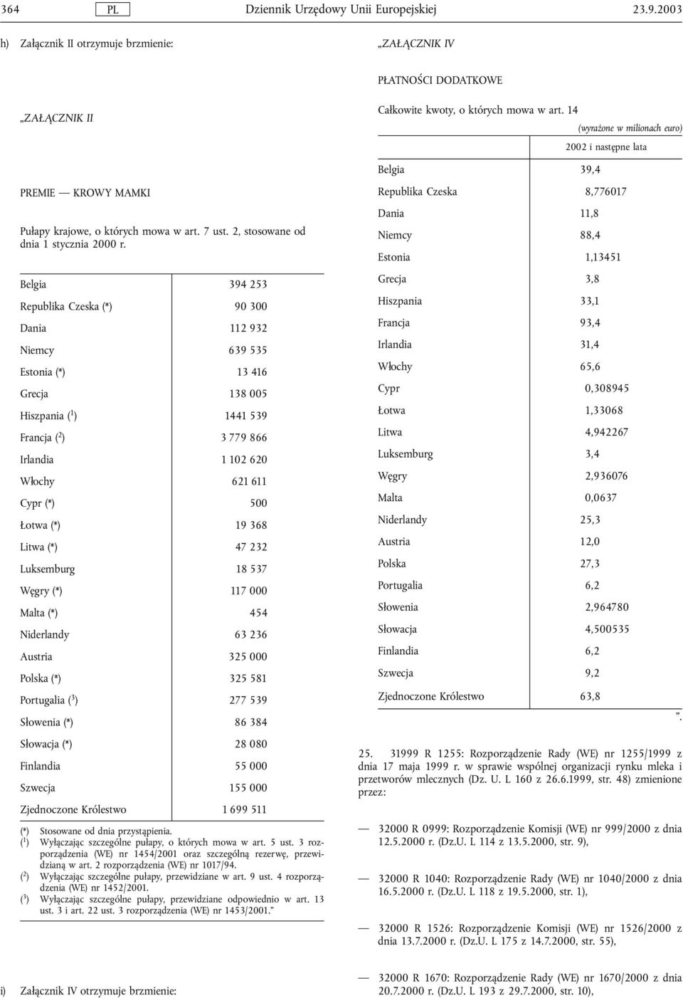 Belgia 394 253 Republika Czeska (*) 90 300 Dania 112 932 Niemcy 639 535 Estonia (*) 13 416 Grecja 138 005 Hiszpania ( 1 ) 1441 539 Francja ( 2 ) 3 779 866 Irlandia 1 102 620 Wlochy 621 611 Cypr (*)