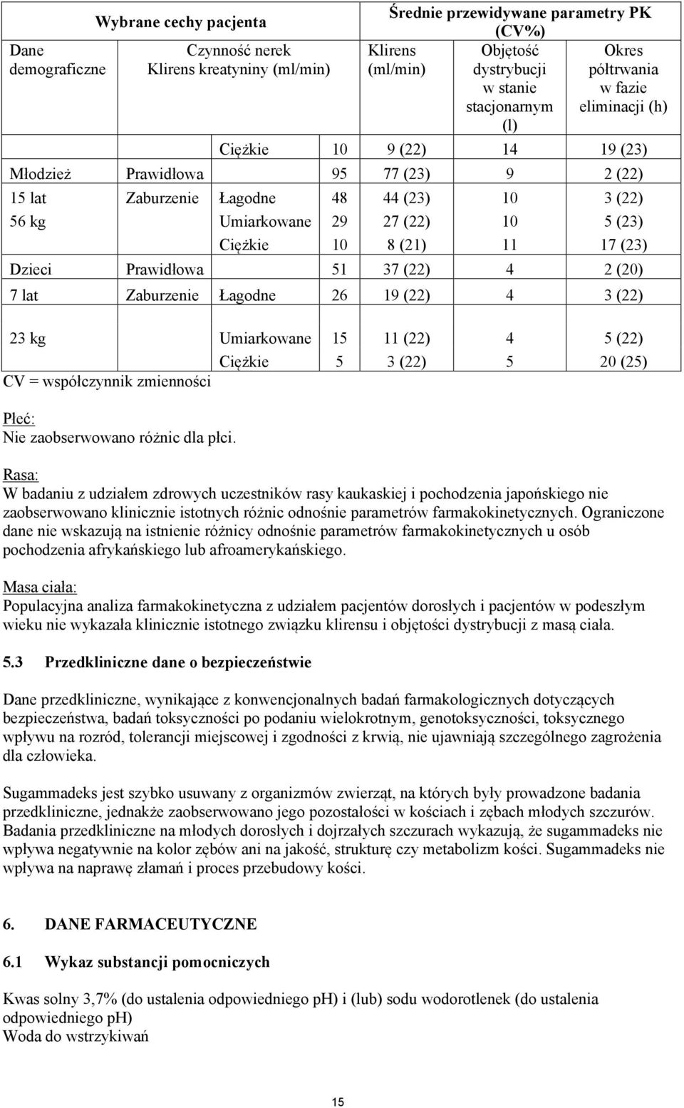 (21) 11 17 (23) Dzieci Prawidłowa 51 37 (22) 4 2 (20) 7 lat Zaburzenie Łagodne 26 19 (22) 4 3 (22) 23 kg Umiarkowane 15 11 (22) 4 5 (22) Ciężkie 5 3 (22) 5 20 (25) CV = współczynnik zmienności Płeć:
